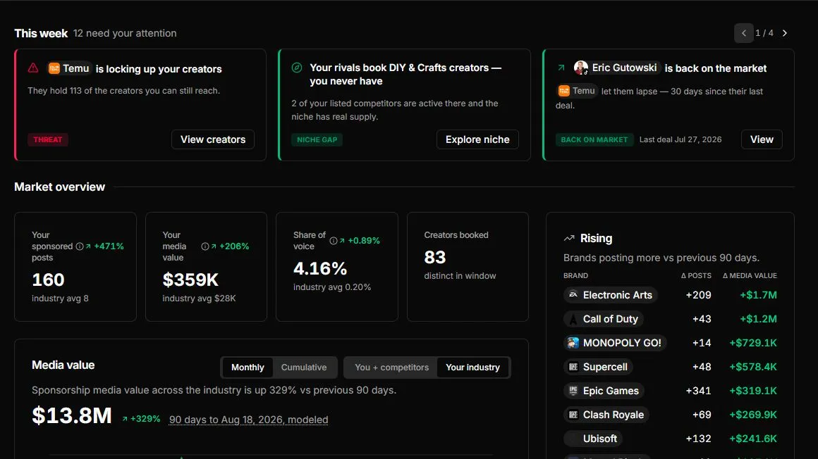 Market overview with modeled-data labels