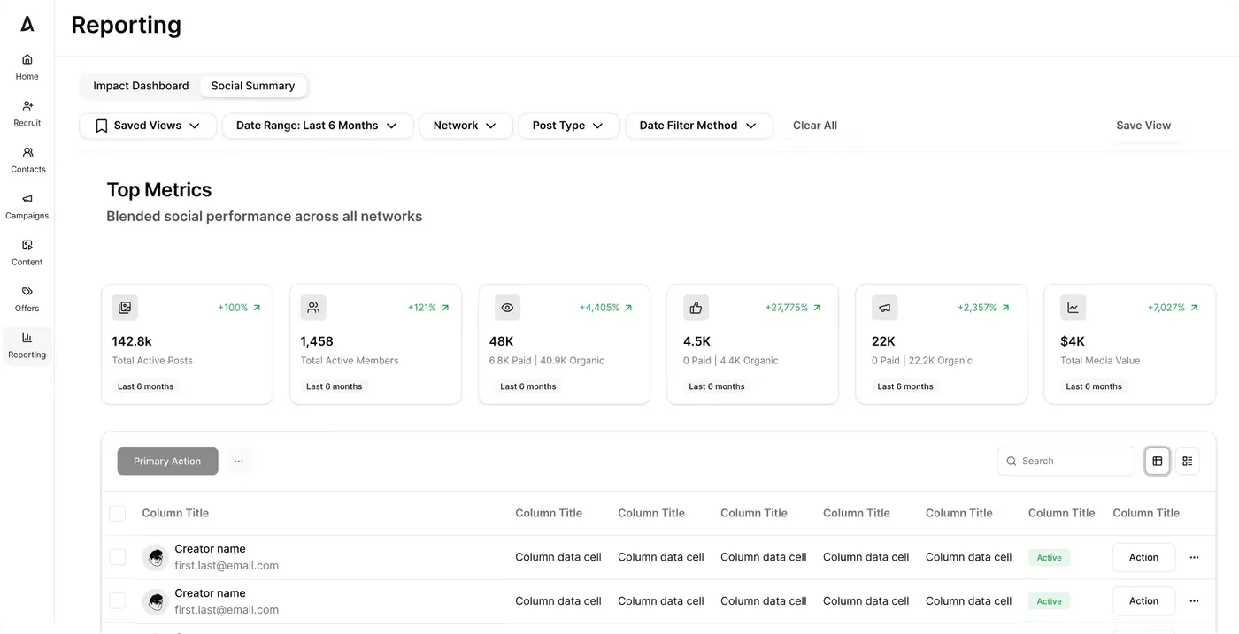 Aspire reporting interface with campaign metrics and performance charts