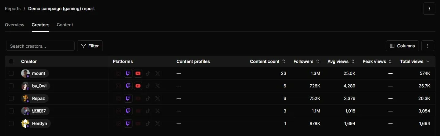 Creator-level reporting in Streamforge’s demo campaign, with platform icons, content counts, followers, average views, and total views.