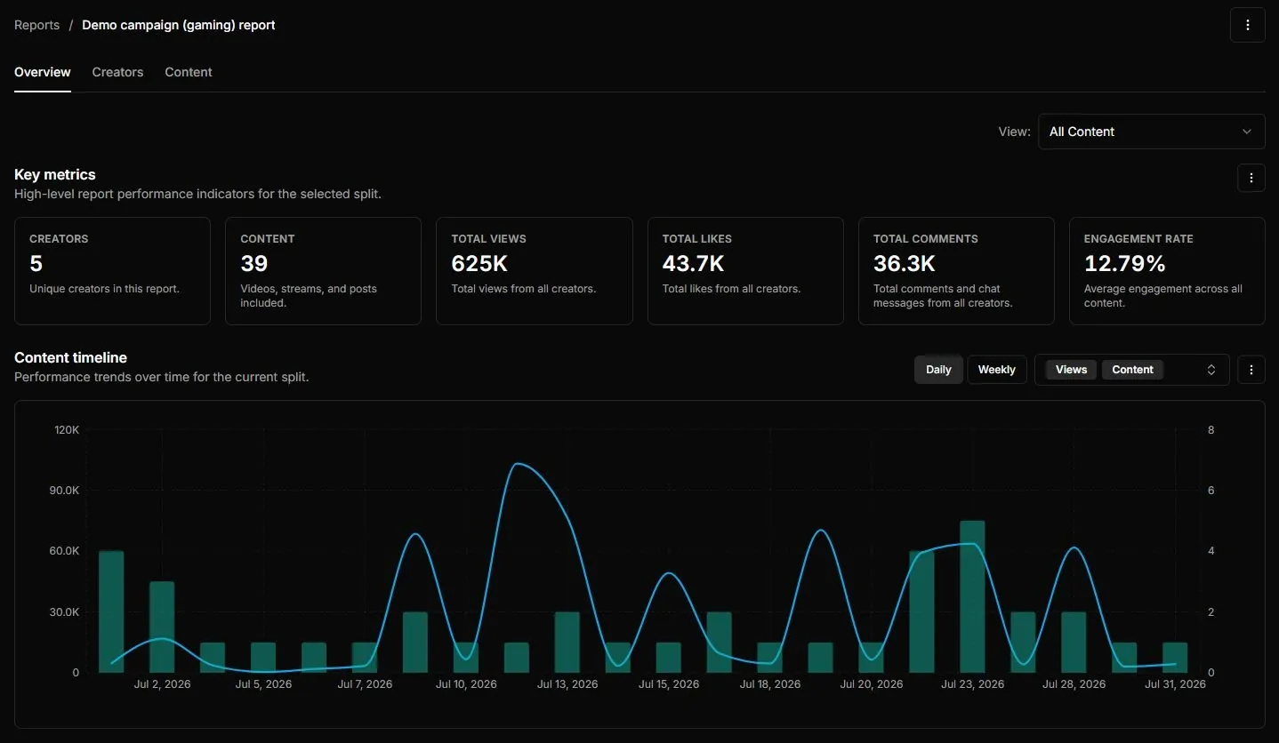 Streamforge demo campaign report showing key metrics and a daily timeline of views and published content.