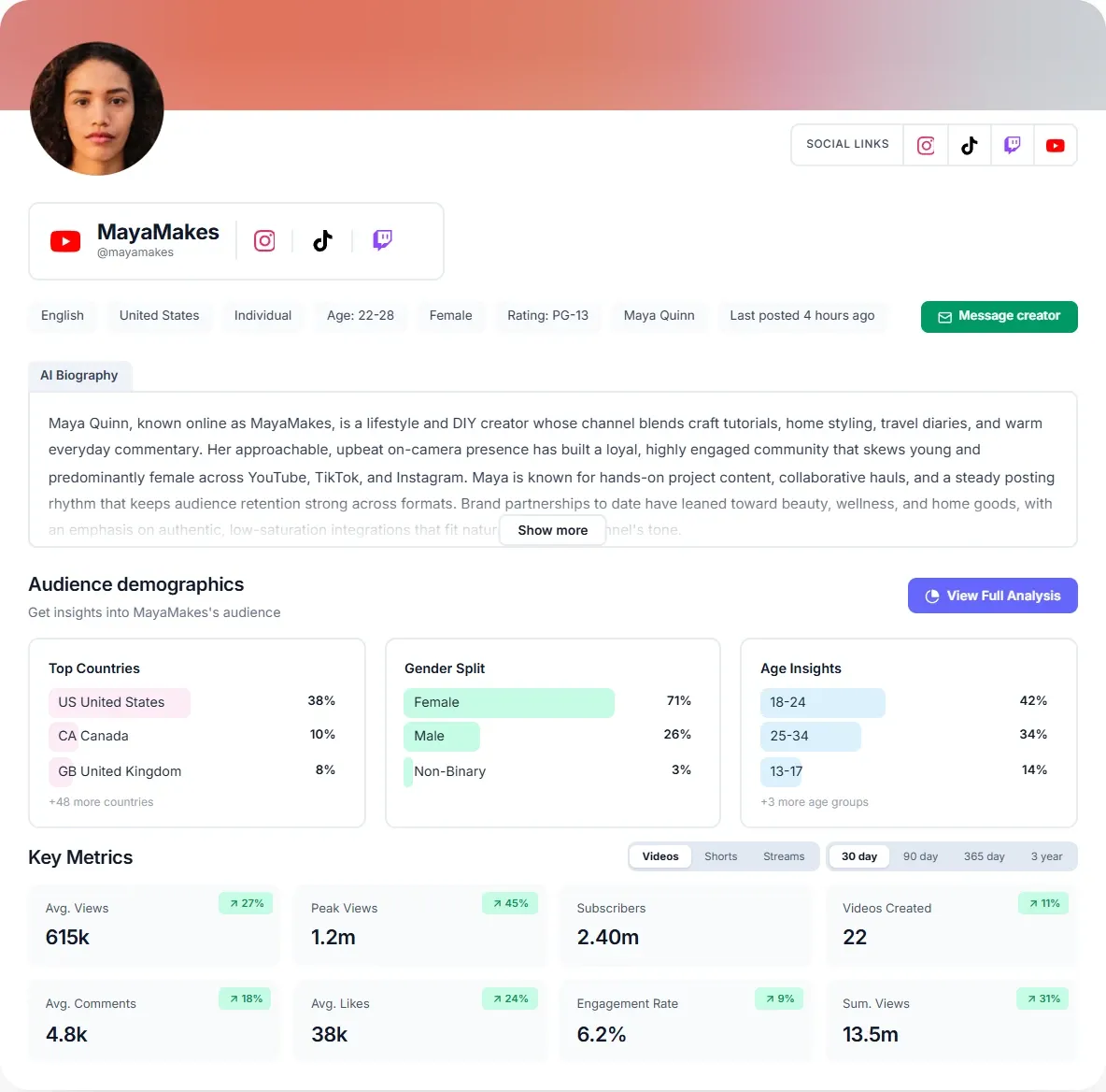 A sample Streamforge creator profile showing attribute tags, an AI biography, audience demographics for top countries, gender split and age, and key channel metrics