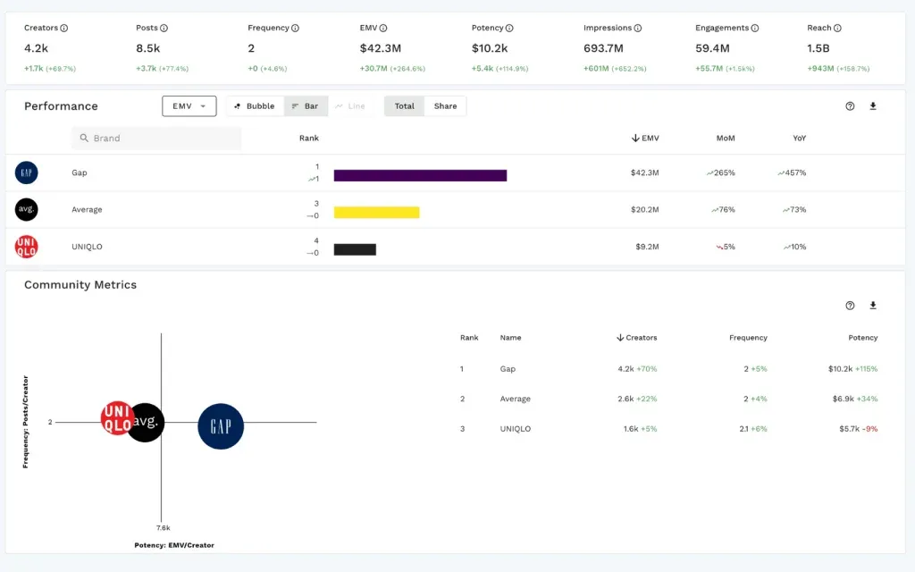 CreatorIQ reporting dashboard with campaign performance metrics