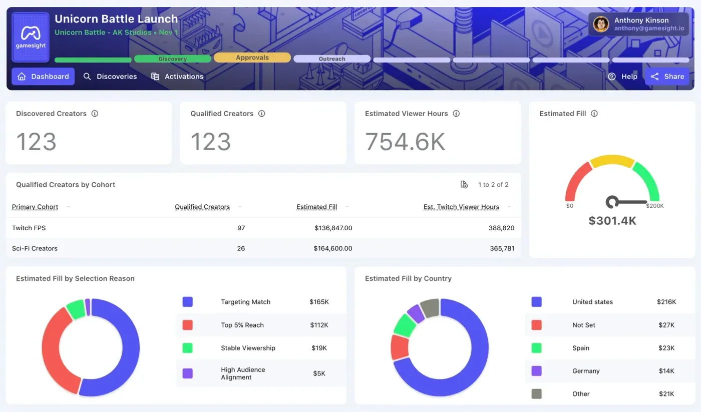 Gamesight demo campaign dashboard for Unicorn Battle Launch with marketing metrics