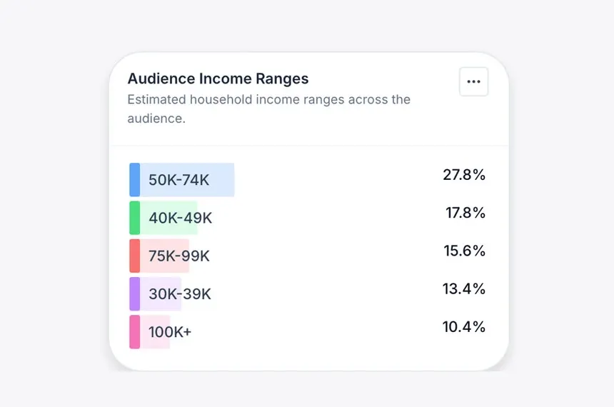Streamforge audience income ranges panel showing the share of a creator’s audience in each estimated household income band