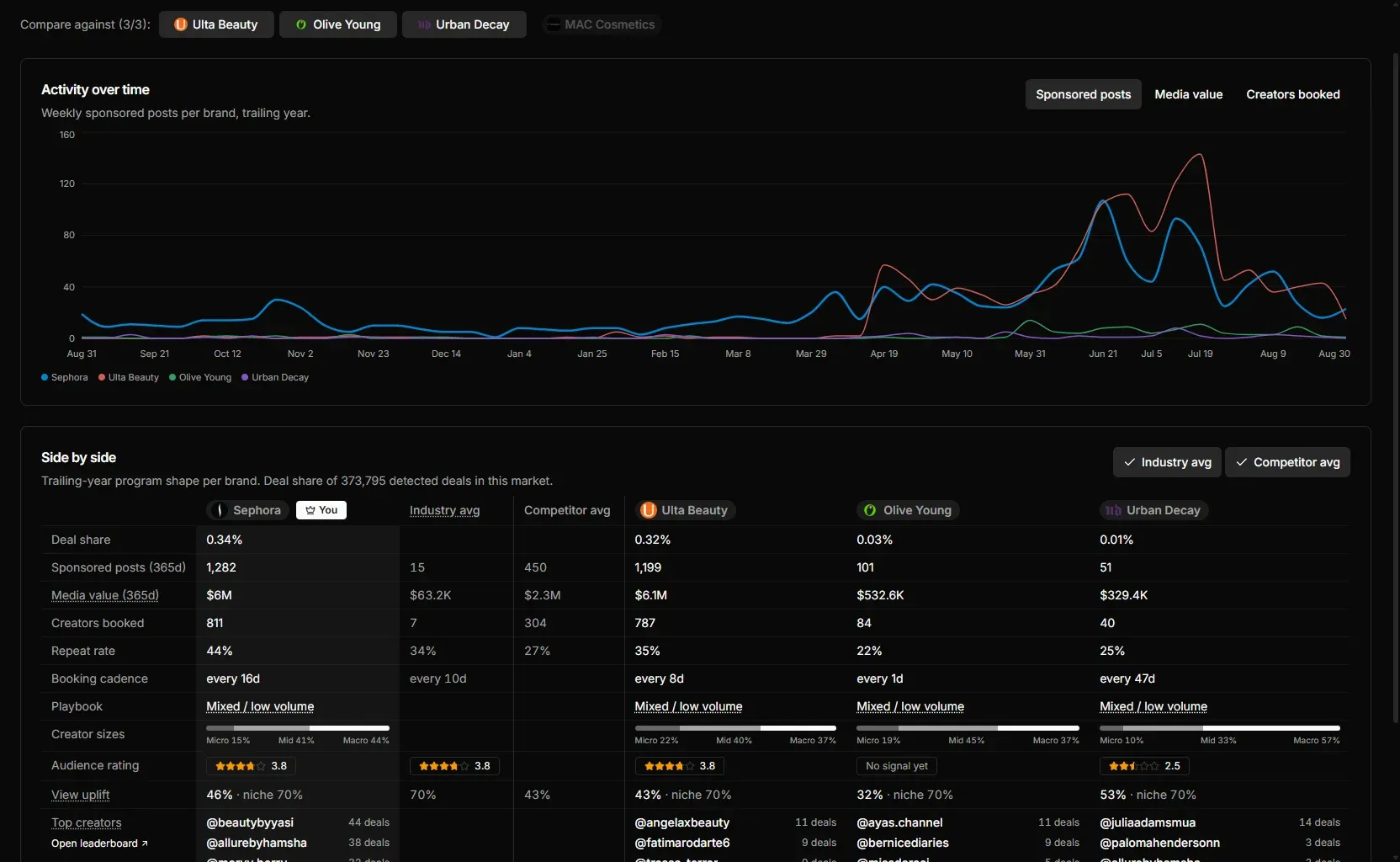 Brand Watcher comparison view: weekly sponsored posts per brand over a trailing year for four brands, and a side-by-side table of deal share, sponsored posts, media value, creators booked, repeat rate, booking cadence, creator size mix, audience rating and top creators for each brand against the industry and competitor averages