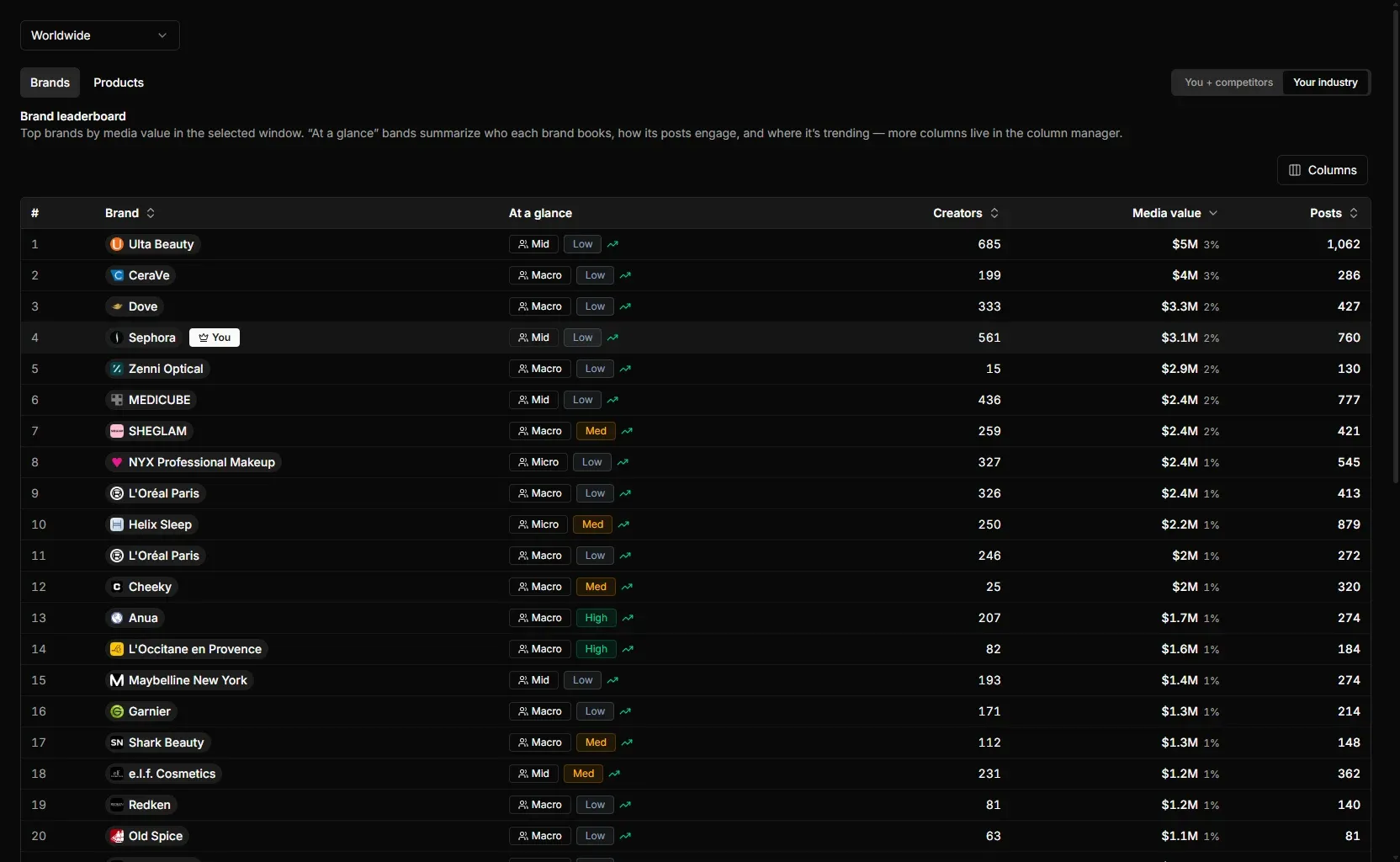 Brand leaderboard in Streamforge Intelligence ranking brands in an industry by media value, with creators booked, post counts and an at-a-glance band for creator size, engagement and trend