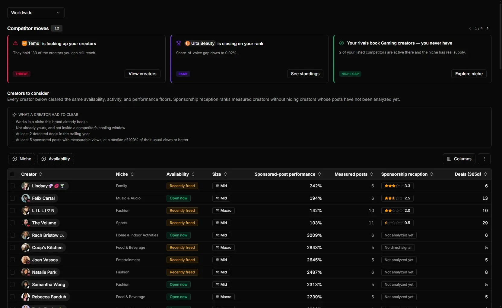 Brand Watcher opportunities view: competitor move alerts such as a rival locking up creators or a niche the brand has never booked, and a table of creators to consider with niche, availability, size, sponsored-post performance and deals in the last year