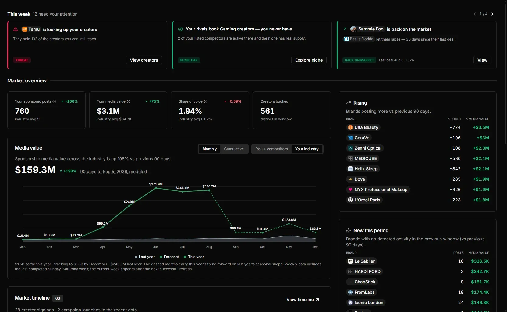 Brand Watcher overview in Streamforge Intelligence: alerts on competitor moves, market overview tiles for sponsored posts, media value, share of voice and creators booked against the industry average, a media value trend chart, and lists of rising and newly active brands