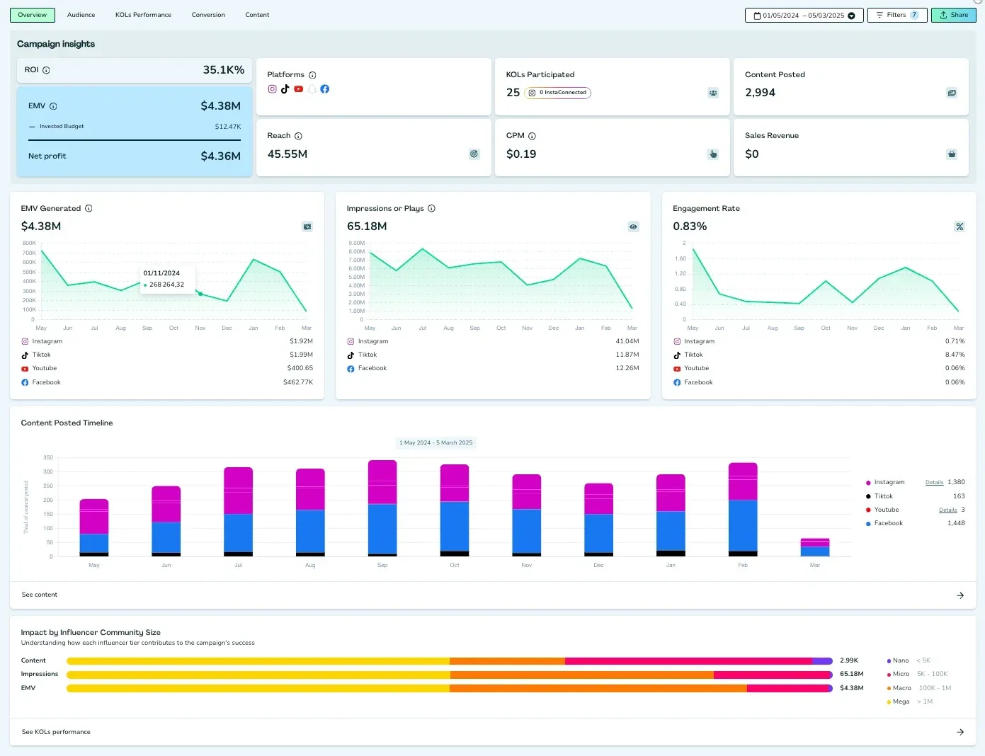 Kolsquare campaign reporting dashboard with reach, engagement and content-format charts