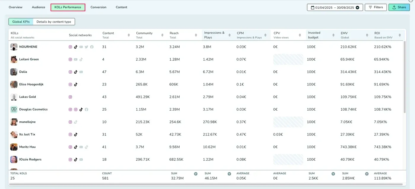 Kolsquare campaign report listing creators and their performance metrics