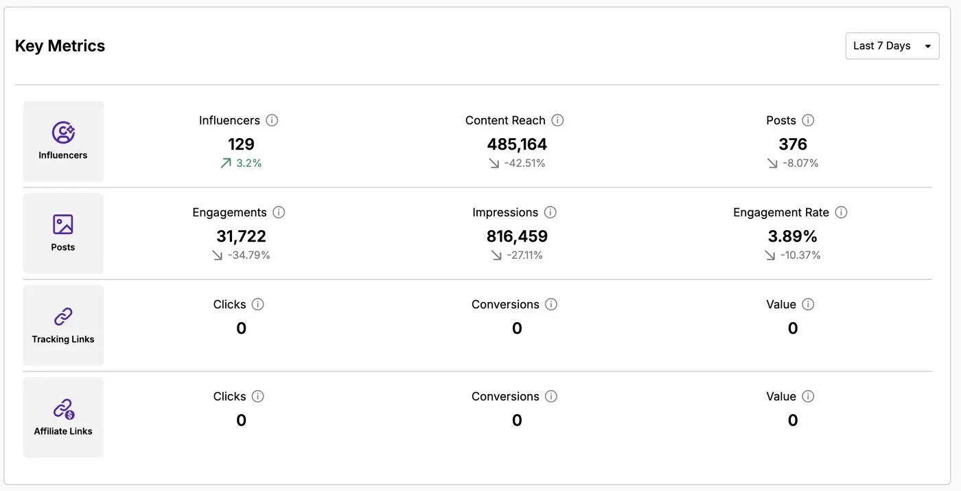 Later Influence campaign dashboard with influencer, post, tracking-link and affiliate-link metrics