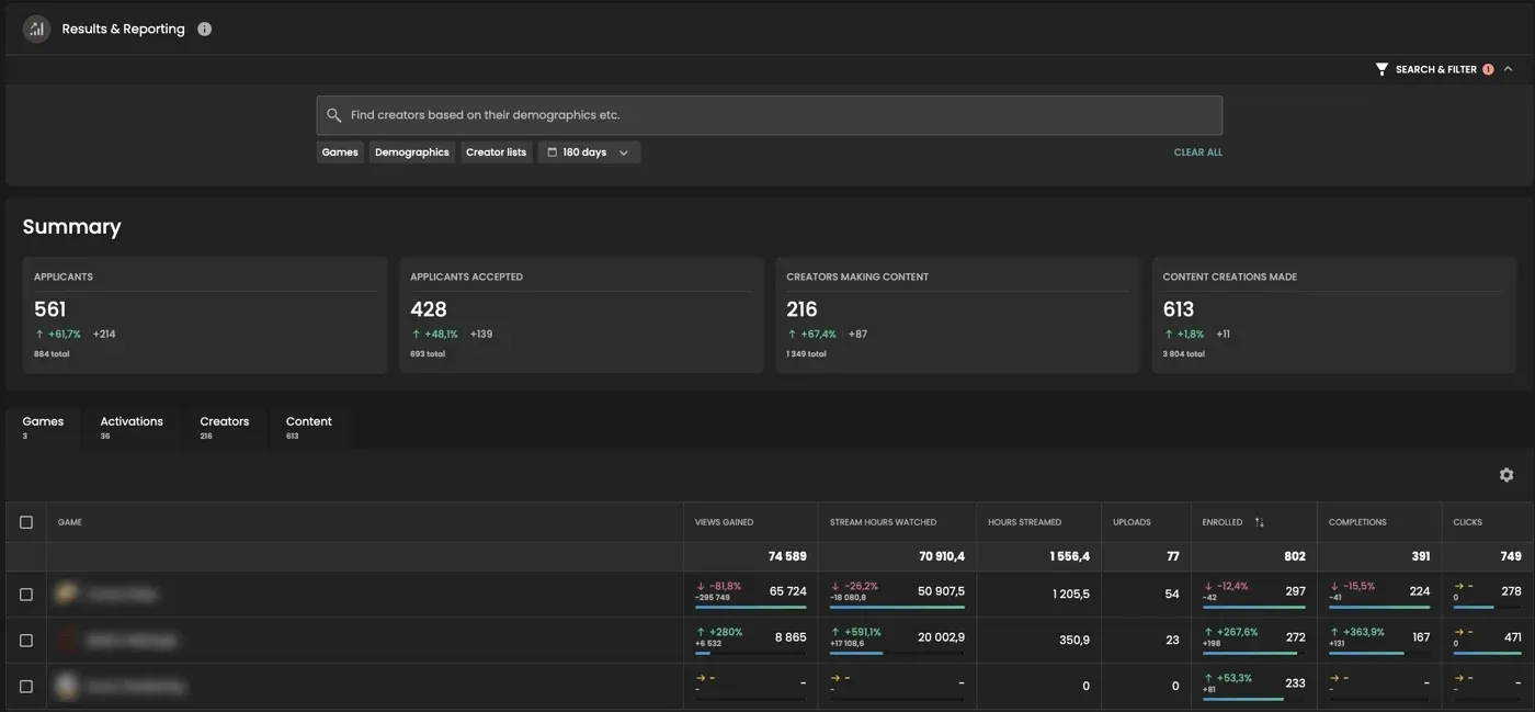 Lurkit Results and Reporting dashboard with creator participation and performance metrics