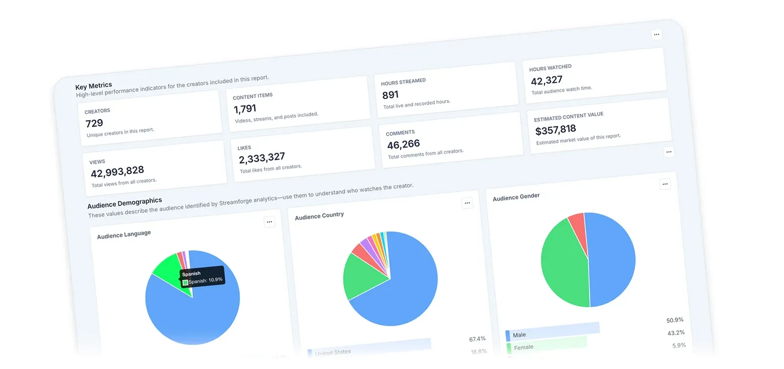 A Streamforge report with key metrics for the creators included and audience demographics charts for language, country and gender