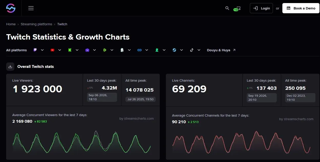 Streams Charts Twitch dashboard showing live viewers, live channels and seven-day trend charts