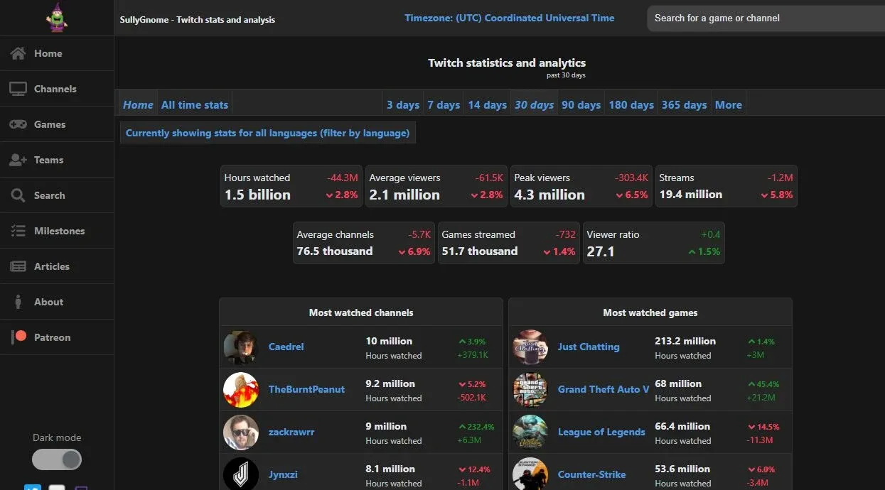 SullyGnome dashboard with Twitch viewing metrics, popular channels and games