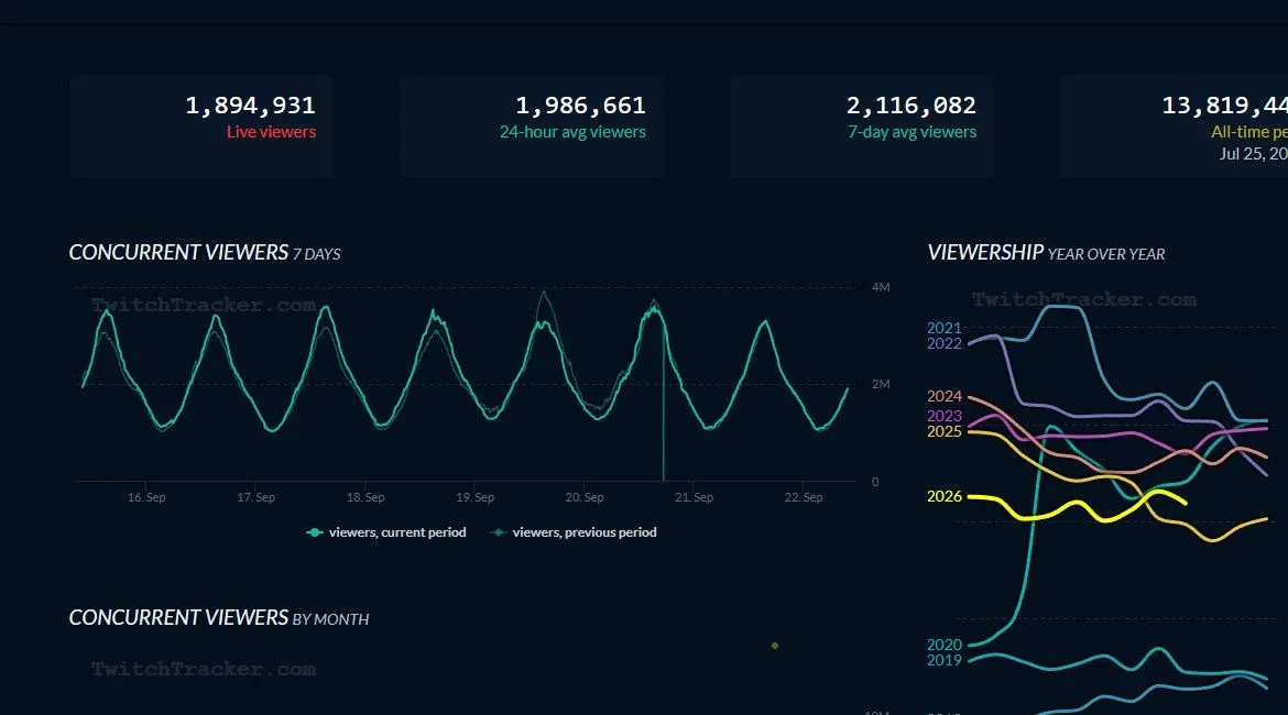 TwitchTracker viewer dashboard showing live metrics and historical viewership charts